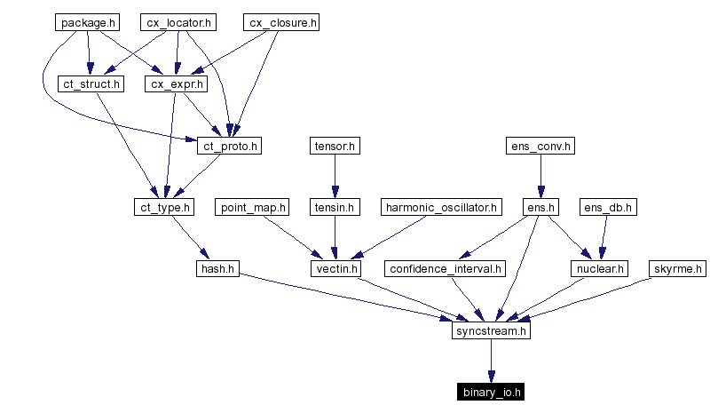 Included by dependency graph