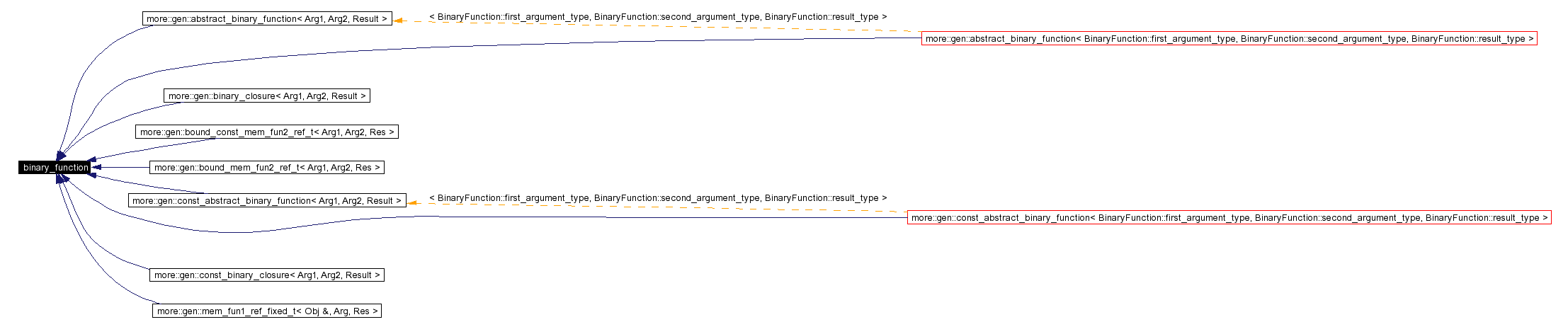 Inheritance graph