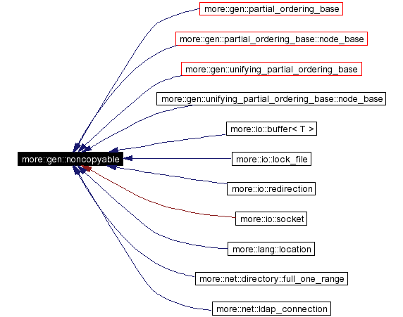 Inheritance graph