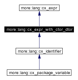 Inheritance graph