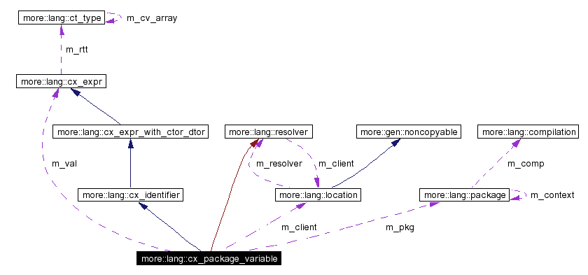 Collaboration graph