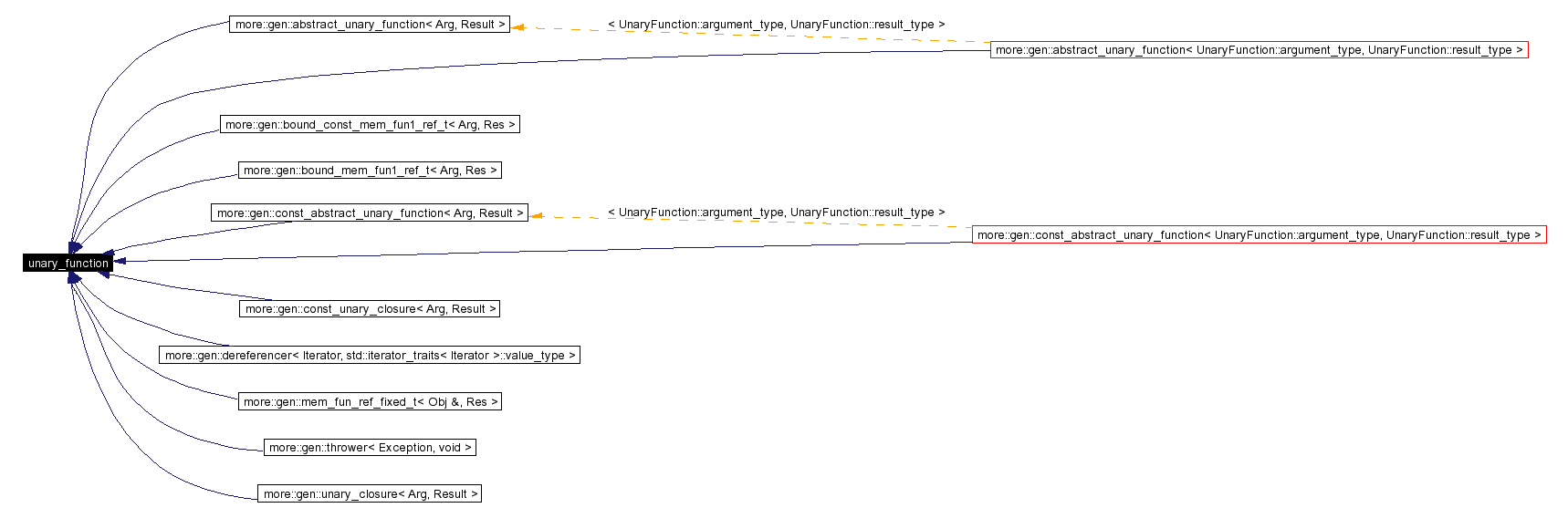 Inheritance graph