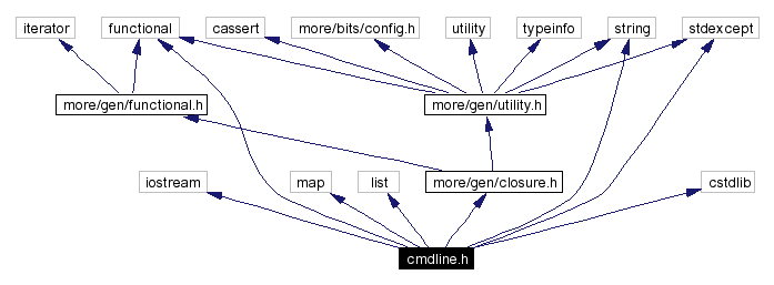 Include dependency graph