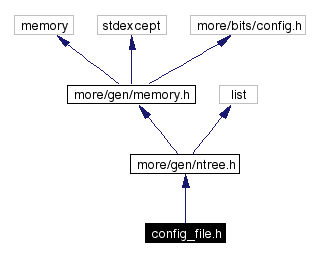 Include dependency graph