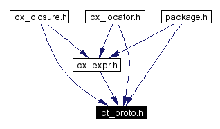 Included by dependency graph