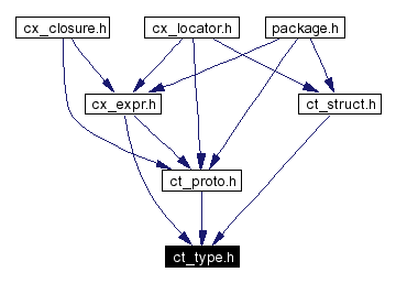 Included by dependency graph