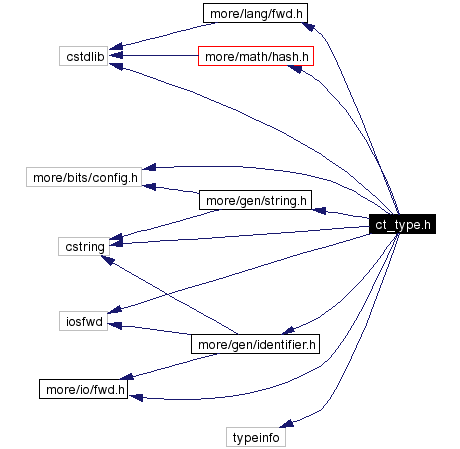 Include dependency graph