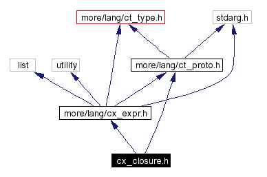 Include dependency graph