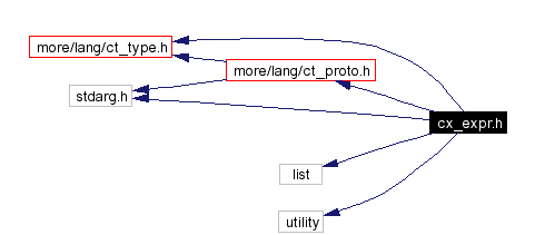 Include dependency graph