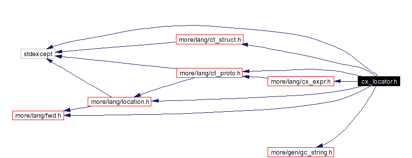 Include dependency graph