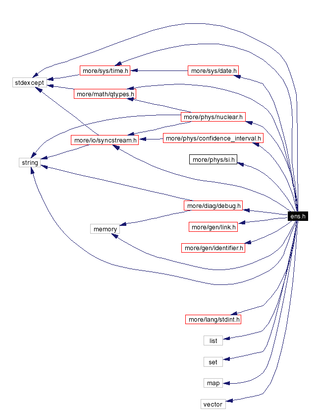 Include dependency graph