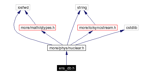 Include dependency graph