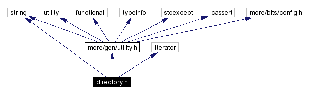 Include dependency graph