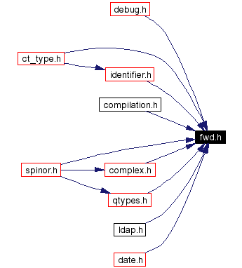 Included by dependency graph