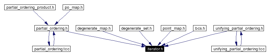 Included by dependency graph