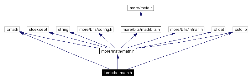 Include dependency graph