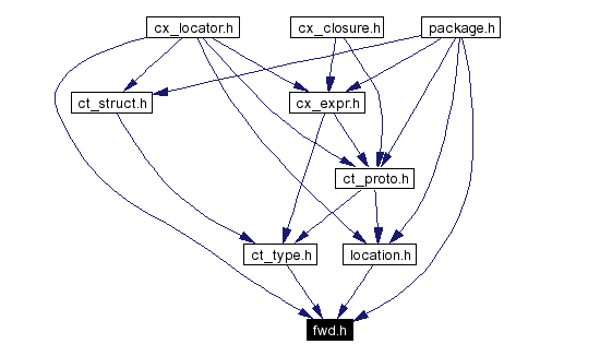 Included by dependency graph