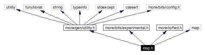 Include dependency graph