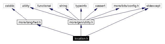 Include dependency graph