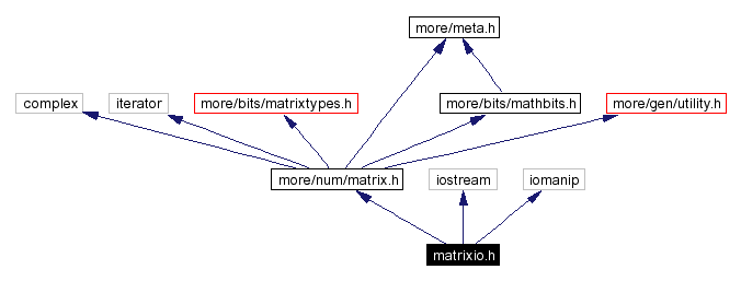 Include dependency graph