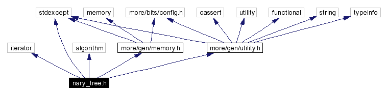 Include dependency graph