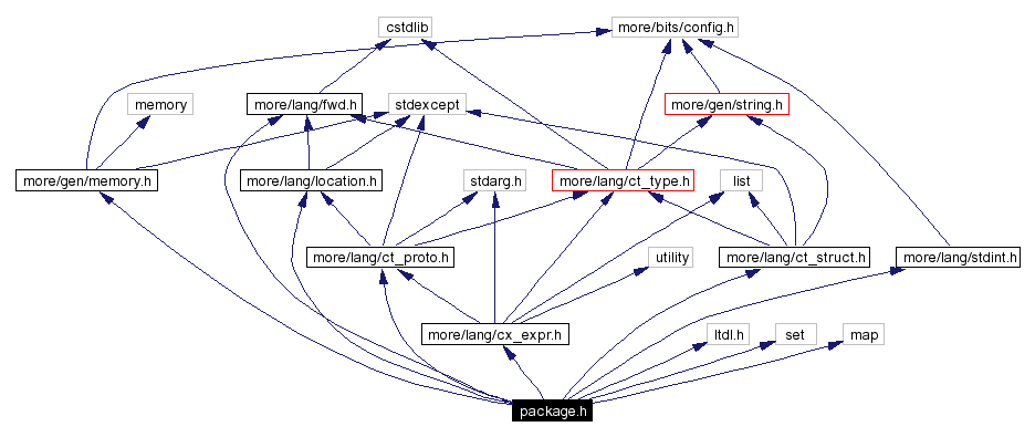 Include dependency graph