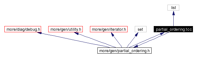 Include dependency graph