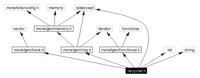 Include dependency graph