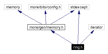 Include dependency graph