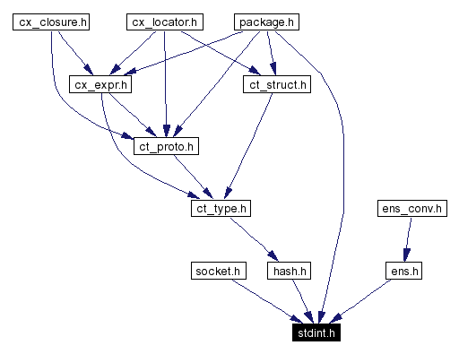 Included by dependency graph