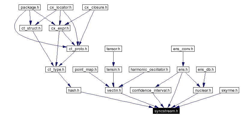 Included by dependency graph