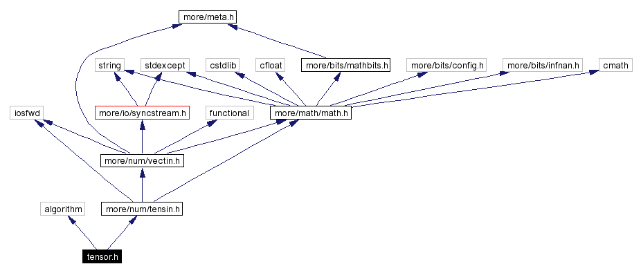 Include dependency graph