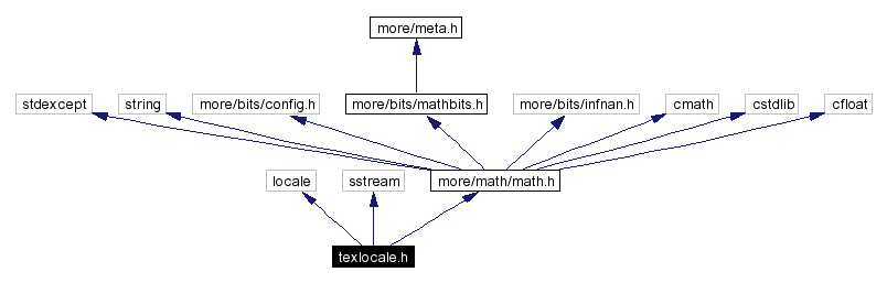 Include dependency graph