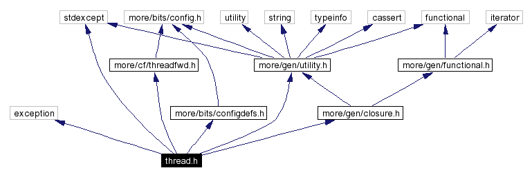 Include dependency graph