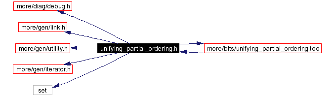 Include dependency graph