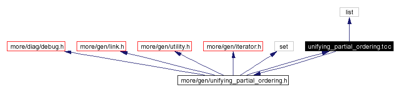 Include dependency graph