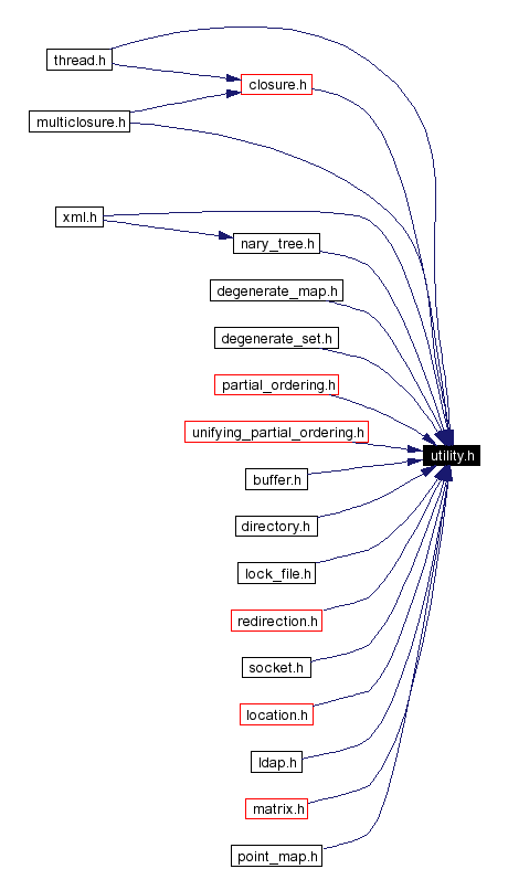 Included by dependency graph