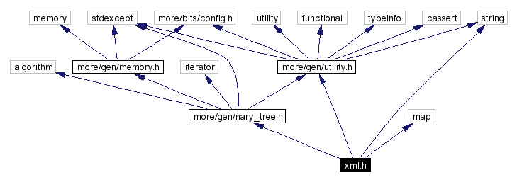 Include dependency graph